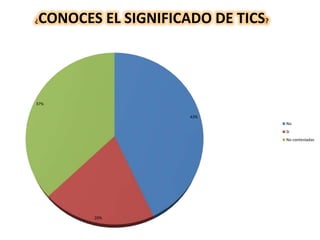 43%
20%
37%
¿CONOCES EL SIGNIFICADO DE TICS?
No
Si
No contestadas
 