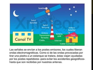 Las señales se envían a los postes emisores, los cuales liberan ondas electromagnéticas. Como si de las ondas provocadas por tirar una piedra a un estanque se tratara, éstas viajan ayudadas por los postes repetidores -para evitar los accidentes geográficos- hasta que son recibidas por nuestras antenas.