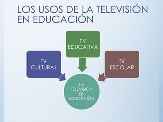 LOS USOS DE LA TELEVISIÓN
EN EDUCACIÓN

                TV
             EDUCATIVA

     TV                       TV
  CULTURAL                 ESCOLAR


                  LA
              TELEVISIÓN
                  EN
             EDUCACIÓN
 