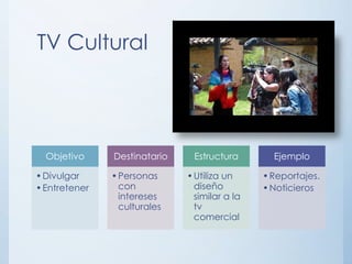 TV Cultural




  Objetivo     Destinatario    Estructura        Ejemplo

• Divulgar     • Personas     • Utiliza un     • Reportajes.
• Entretener     con            diseño         • Noticieros
                 intereses      similar a la
                 culturales     tv
                                comercial
 