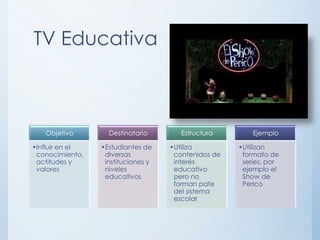 TV Educativa



   Objetivo        Destinatario        Estructura        Ejemplo

•Influir en el   •Estudiantes de    •Utiliza         •Utilizan
 conocimiento,    diversas           contenidos de    formato de
 actitudes y      instituciones y    interés          series, por
 valores          niveles            educativo        ejemplo el
                  educativos         pero no          Show de
                                     forman pate      Perico
                                     del sistema
                                     escolar
 