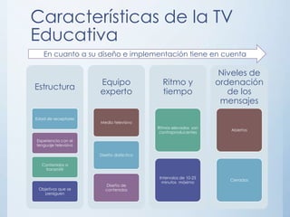 Características de la TV
Educativa
   En cuanto a su diseño e implementación tiene en cuenta

                                                                Niveles de
                      Equipo               Ritmo y             ordenación
Estructura
                      experto              tiempo                 de los
                                                                mensajes
Edad de receptores
                      Medio televisivo
                                         Ritmos elevados son
                                                                  Abiertos
                                          contraproducentes

Experiencia con el
lenguaje televisivo

                      Diseño didáctico

  Contenidos a
   transmitir

                                         Intervalos de 10-25
                                                                  Cerrados
                                          minutos máximo
                        Diseño de
 Objetivos que se       contenidos
    persiguen
 