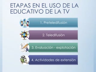 ETAPAS EN EL USO DE LA
EDUCATIVO DE LA TV
           1. Preteledifusión


            2. Teledifusión


      3. Evaluación - explotación


      4. Actividades de extensión
 