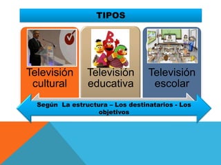 TIPOS




Televisión      Televisión        Televisión
 cultural       educativa          escolar
  Según La estructura – Los destinatarios - Los
                   objetivos
 