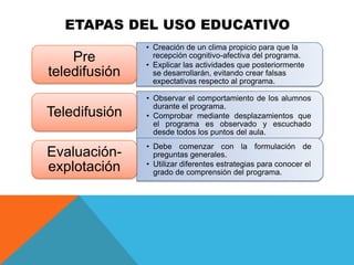 ETAPAS DEL USO EDUCATIVO
               • Creación de un clima propicio para que la
    Pre          recepción cognitivo-afectiva del programa.
               • Explicar las actividades que posteriormente
teledifusión     se desarrollarán, evitando crear falsas
                 expectativas respecto al programa.

               • Observar el comportamiento de los alumnos
                 durante el programa.
Teledifusión   • Comprobar mediante desplazamientos que
                 el programa es observado y escuchado
                 desde todos los puntos del aula.
               • Debe comenzar con la formulación de
Evaluación-      preguntas generales.
               • Utilizar diferentes estrategias para conocer el
explotación      grado de comprensión del programa.
 