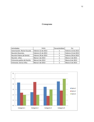 72
Cronograma
Actividades Inicio Duración(días) Fin
Autorización.RectorEscuela Febrero12 de 2013 1 Febrero12 de 2013
ReuniónDocentes. Febrero21 de 2013 1 Febrero21 de 2013
ReuniónPadresde familia Febrero28 de 2013 1 Febrero28 de 2013
Reunión niños Marzo 1 de 2013 1 Marzo 1 de 2013
Entrevistapadresde familia Marzo 4 de 2013 1 Marzo 4 de 2013
Entrevista de losniños Marzo 5 de 2013 1 Marzo 5 de 2013
0
1
2
3
4
5
6
Categoría 1 Categoría 2 Categoría 3 Categoría 4
Serie 1
Serie 2
Serie 3
 