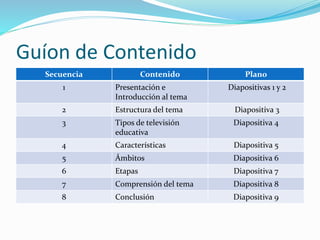 Guíon de Contenido 
Secuencia Contenido Plano 
1 Presentación e 
Introducción al tema 
Diapositivas 1 y 2 
2 Estructura del tema Diapositiva 3 
3 Tipos de televisión 
educativa 
Diapositiva 4 
4 Características Diapositiva 5 
5 Ámbitos Diapositiva 6 
6 Etapas Diapositiva 7 
7 Comprensión del tema Diapositiva 8 
8 Conclusión Diapositiva 9 
 