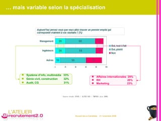 … mais variable selon la spécialisation Source étude IPSOS / ALTER EGO / TMPNEO juin 2006.   Système d’info, multimédia  33% Génie civil, construction  32% Audit, CG   31% Affaires internationales  29% RH  26% Marketing  23% 