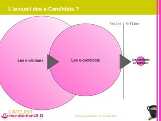 L’accueil des e-Candidats ? Les candidats en entretien Les e-candidats Les e-visiteurs Offline Online 