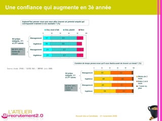 Une confiance qui augmente en 3è année Source étude IPSOS / ALTER EGO / TMPNEO juin 2006.   