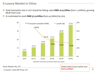 E-Luxury Market in China

 Total transaction size in 2011 should be hitting value RMB 10.73 billion (Euro 1.3 billion), growing
  68.8% from 2010.
 It is estimated to reach RMB 37.24 billion (Euro 4.5 billion) by 2015




                                           2010-2015 Transaction size of China online luxury market


Source: iResearch, Nov, 2011                                                                 Global online luxury market 2010:
 © Copyright L’Atelier BNP Paribas. 2011
                                                                                             Euro 4.5 billion                    10
 