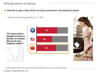 Driving clients to Stores

    Internet is also a key driver to bring consumers into physical stores




    SOURCE: Altagamma: Online survey, conducted over 1,500 respondents in June 2011, based on luxury consumer panel

© Copyright L’Atelier BNP Paribas. 2011
 