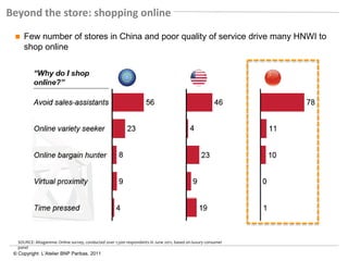 Beyond the store: shopping online
     Few number of stores in China and poor quality of service drive many HNWI to
      shop online




   SOURCE: Altagamma: Online survey, conducted over 1,500 respondents in June 2011, based on luxury consumer
   panel
 © Copyright L’Atelier BNP Paribas. 2011
 