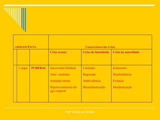 Profª Eneida de Almeida ADOLESCÊNCIA Características das Crises   Crise sexua l Crise de Identidade Crise de autoridade   1 etapa PUBERAL Introversão libidinal Auto –erotismo Amizade intima Hipoinvestimento do ego corporal Confusão Regressão Ambivalência Dessimbiotização Isolamento Desobediência Evitação Desidealização 