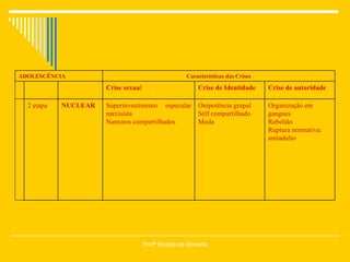 Profª Eneida de Almeida ADOLESCÊNCIA Características das Crises   Crise sexua l Crise de Identidade Crise de autoridade   2 etapa NUCLEAR Superinvestimento especular narcisista Namoros compartilhados Onipotência grupal Self compartilhado Moda Organização em gangues Rebelião Ruptura normativa: antiadulto 