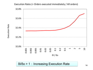 141414
δl/δo > 1 ： Increasing Execution Rate
32.0%
32.2%
32.4%
32.6%
32.8%
0.001
0.002
0.005
0.01
0.02
0.05
0.1
0.2
0.5
1
...