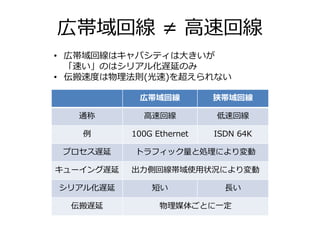 広帯域回線 ≠ ⾼速回線
• 広帯域回線はキャパシティは⼤きいが
「速い」のはシリアル化遅延のみ
• 伝搬速度は物理法則(光速)を超えられない
広帯域回線 狭帯域回線
通称 ⾼速回線 低速回線
例 100G Ethernet ISDN 64K
プロセス遅延 トラフィック量と処理により変動
キューイング遅延 出⼒側回線帯域使⽤状況により変動
シリアル化遅延 短い ⻑い
伝搬遅延 物理媒体ごとに⼀定
 