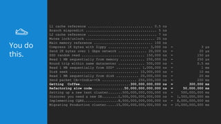 L1 cache reference ................................ 0.5 ns
Branch mispredict ................................... 5 ns
L2 cache reference .................................. 7 ns
Mutex lock/unlock .................................. 25 ns
Main memory reference ............................. 100 ns
Compress 1K bytes with Zippy .................... 3,000 ns = 3 µs
Send 2K bytes over 1 Gbps network .............. 20,000 ns = 20 µs
SSD random read ............................... 150,000 ns = 150 µs
Read 1 MB sequentially from memory ............ 250,000 ns = 250 µs
Round trip within same datacenter ............. 500,000 ns = 0.5 ms
Read 1 MB sequentially from SSD* ............ 1,000,000 ns = 1 ms
Disk seek .................................. 10,000,000 ns = 10 ms
Read 1 MB sequentially from disk ........... 20,000,000 ns = 20 ms
Send packet CA->India->CA ................. 250,000,000 ns = 250 ms
Getting Coffee.........................300,000,000,000 ns = 300,000 ms
Refactoring slow code................50,000,000,000,000 ns = 50,000,000 ms
Setting up a new test cluster.......500,000,000,000,000 ns = 500,000,000 ms
Discover you need a new DB........1,500,000,000,000,000 ns = 1,500,000,000 ms
Implementing CQRS.................8,500,000,000,000,000 ns = 8,000,000,000 ms
Migrating Production cluster.....15,000,000,000,000,000 ns = 15,000,000,000 ms
You do
this.
 