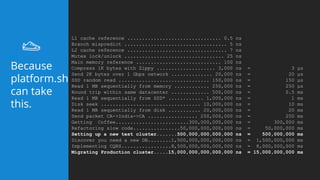 L1 cache reference ................................ 0.5 ns
Branch mispredict ................................... 5 ns
L2 cache reference .................................. 7 ns
Mutex lock/unlock .................................. 25 ns
Main memory reference ............................. 100 ns
Compress 1K bytes with Zippy .................... 3,000 ns = 3 µs
Send 2K bytes over 1 Gbps network .............. 20,000 ns = 20 µs
SSD random read ............................... 150,000 ns = 150 µs
Read 1 MB sequentially from memory ............ 250,000 ns = 250 µs
Round trip within same datacenter ............. 500,000 ns = 0.5 ms
Read 1 MB sequentially from SSD* ............ 1,000,000 ns = 1 ms
Disk seek .................................. 10,000,000 ns = 10 ms
Read 1 MB sequentially from disk ........... 20,000,000 ns = 20 ms
Send packet CA->India->CA ................. 250,000,000 ns = 250 ms
Getting Coffee.........................300,000,000,000 ns = 300,000 ms
Refactoring slow code................50,000,000,000,000 ns = 50,000,000 ms
Setting up a new test cluster.......500,000,000,000,000 ns = 500,000,000 ms
Discover you need a new DB........1,500,000,000,000,000 ns = 1,500,000,000 ms
Implementing CQRS.................8,500,000,000,000,000 ns = 8,000,000,000 ms
Migrating Production cluster.....15,000,000,000,000,000 ns = 15,000,000,000 ms
Because
platform.sh
can take
this.
 