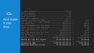 L1 cache reference ................................ 0.5 ns
Branch mispredict ................................... 5 ns
L2 cache reference .................................. 7 ns
Mutex lock/unlock .................................. 25 ns
Main memory reference ............................. 100 ns
Compress 1K bytes with Zippy .................... 3,000 ns = 3 µs
Send 2K bytes over 1 Gbps network .............. 20,000 ns = 20 µs
SSD random read ............................... 150,000 ns = 150 µs
Read 1 MB sequentially from memory ............ 250,000 ns = 250 µs
Round trip within same datacenter ............. 500,000 ns = 0.5 ms
Read 1 MB sequentially from SSD* ............ 1,000,000 ns = 1 ms
Disk seek .................................. 10,000,000 ns = 10 ms
Read 1 MB sequentially from disk ........... 20,000,000 ns = 20 ms
Send packet CA->India->CA ................. 250,000,000 ns = 250 ms
Getting Coffee.........................300,000,000,000 ns = 300,000 ms
Refactoring slow code................50,000,000,000,000 ns = 50,000,000 ms
Setting up a new test cluster............50,000,000,000 ns = 50,000 ms
Discover you need a new DB........1,500,000,000,000,000 ns = 1,500,000,000 ms
Implementing CQRS.....................5,000,000,000,000 ns = 5,000,000 ms
Migrating Production cluster.............50,000,000,000 ns = 50,000 ms
And make
it into
this!
 