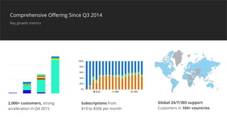 Subscriptions from
$10 to $50k per month
Global 24/7/365 support
Customers in 104+ countries
2,000+ customers, strong
acceleration in Q4 2015
Comprehensive Offering Since Q3 2014
Key growth metrics
 
