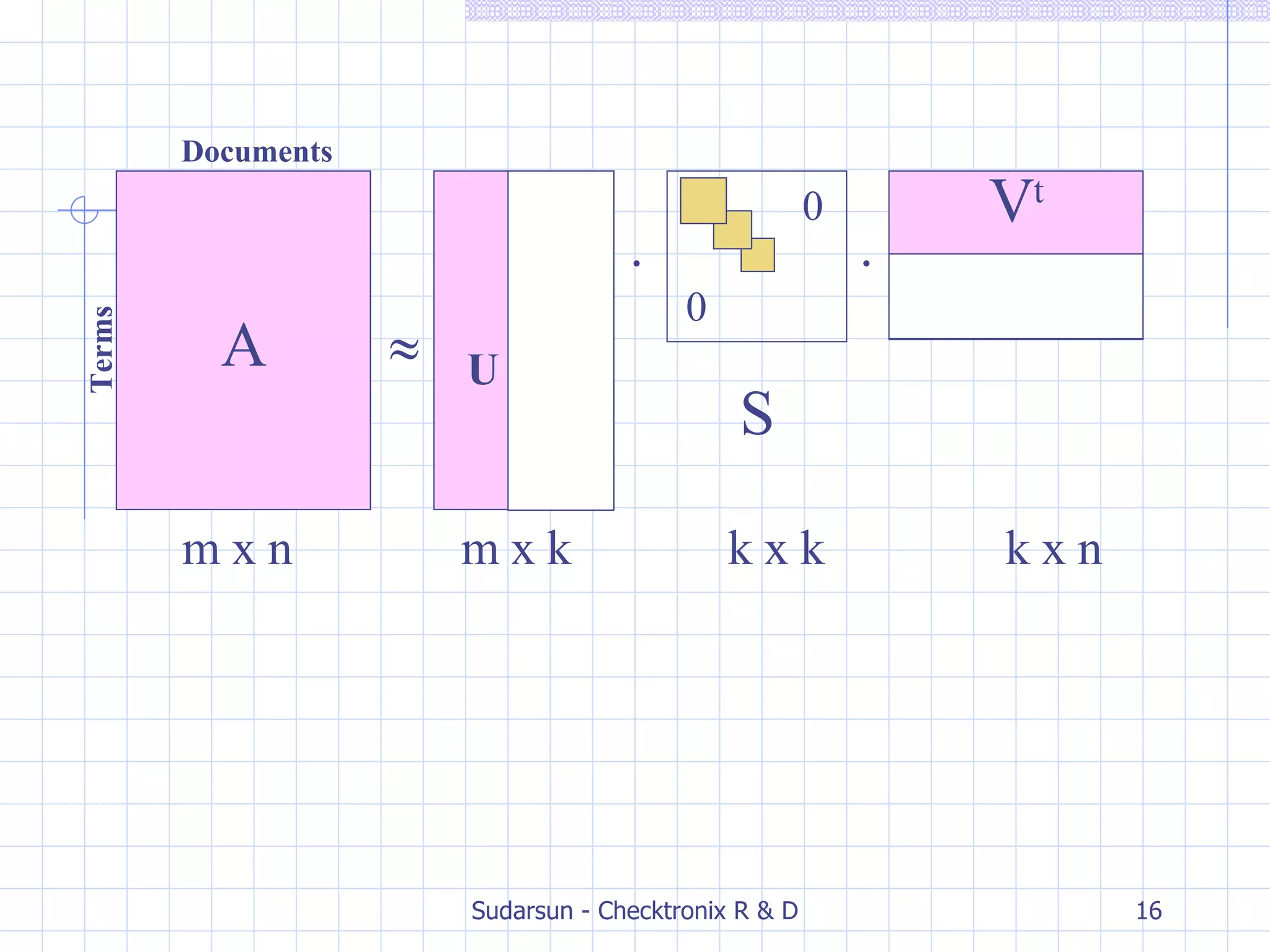 A U   S V t m x n  m x k  k x k  k x n · ·  Terms Documents  0 0 
