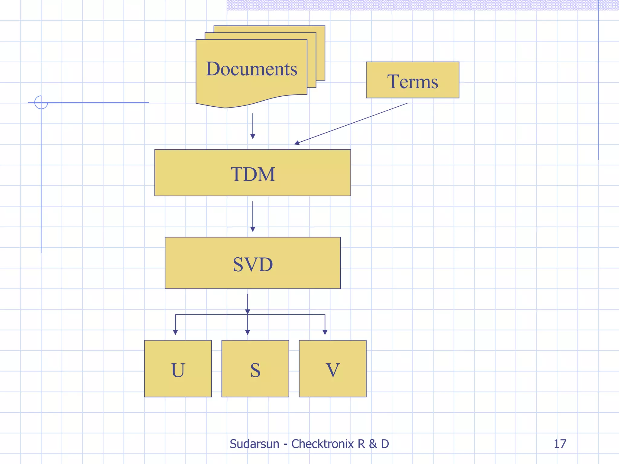 Documents TDM SVD Terms U S V 