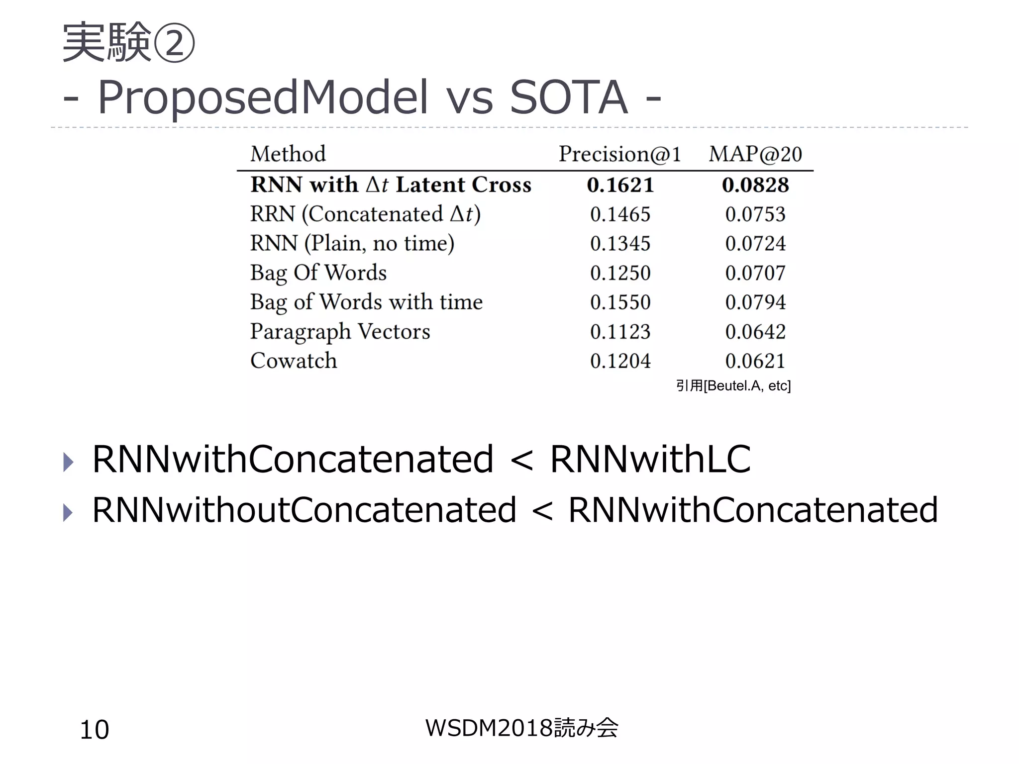 実験②
- ProposedModel vs SOTA -
 RNNwithConcatenated < RNNwithLC
 RNNwithoutConcatenated < RNNwithConcatenated
WSDM2018読み会10
引用[Beutel.A, etc]
 