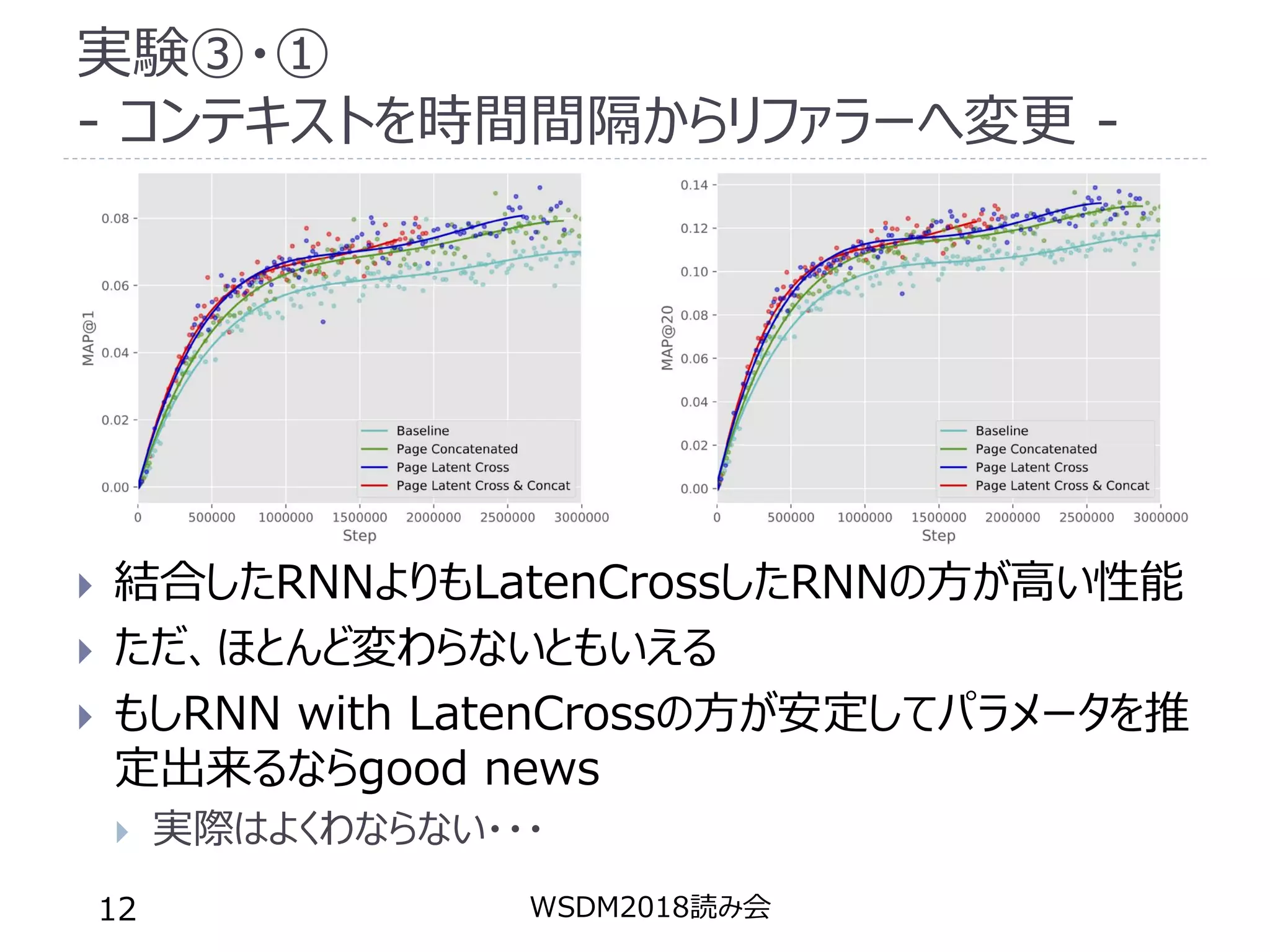 実験③・①
- コンテキストを時間間隔からリファラーへ変更 -
 結合したRNNよりもLatenCrossしたRNNの方が高い性能
 ただ、ほとんど変わらないともいえる
 もしRNN with LatenCrossの方が安定してパラメータを推
定出来るならgood news
 実際はよくわならない・・・
WSDM2018読み会12
 