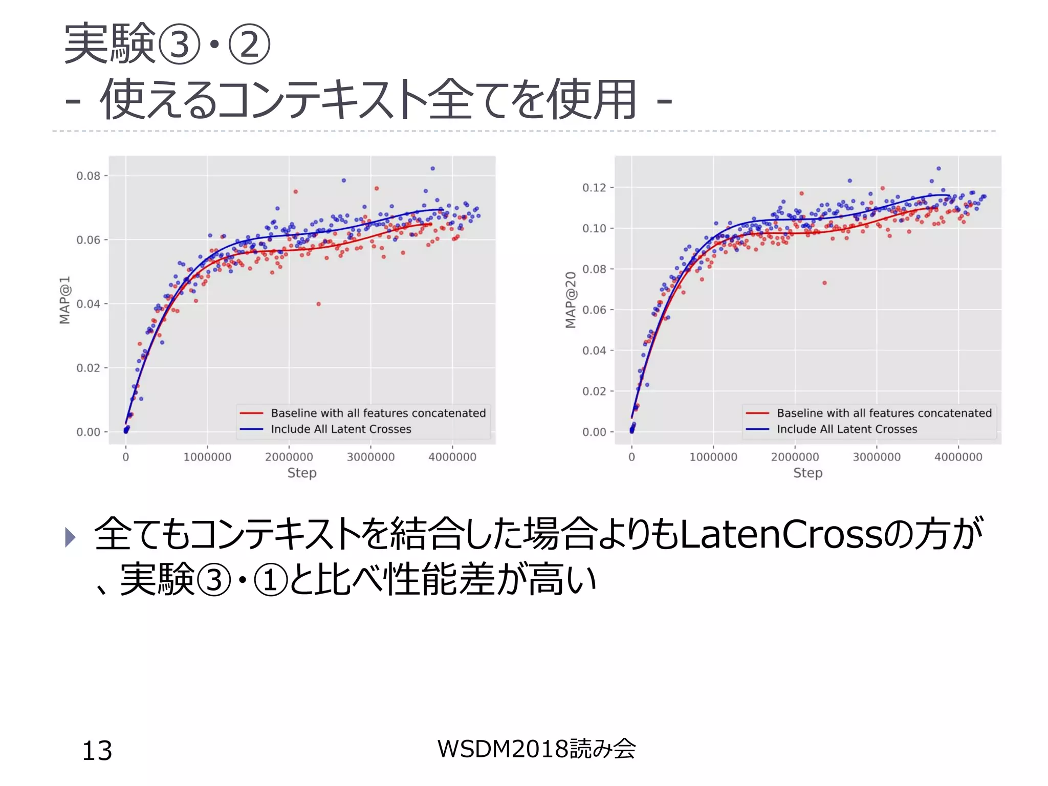 実験③・②
- 使えるコンテキスト全てを使用 -
 全てもコンテキストを結合した場合よりもLatenCrossの方が
、実験③・①と比べ性能差が高い
WSDM2018読み会13
 