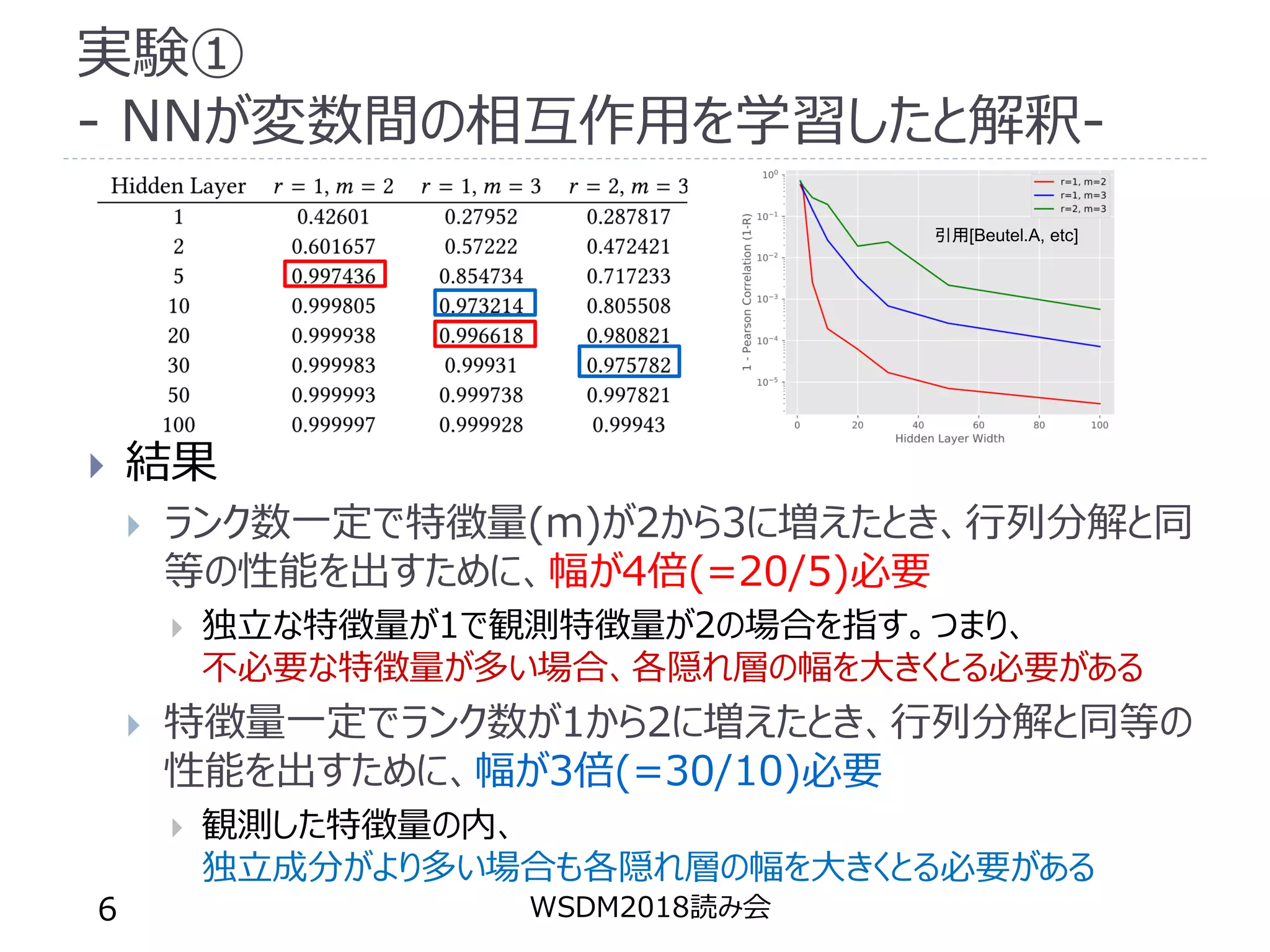 実験①
- NNが変数間の相互作用を学習したと解釈-
 結果
 ランク数一定で特徴量(m)が2から3に増えたとき、行列分解と同
等の性能を出すために、幅が4倍(=20/5)必要
 独立な特徴量が1で観測特徴量が2の場合を指す。つまり、
不必要な特徴量が多い場合、各隠れ層の幅を大きくとる必要がある
 特徴量一定でランク数が1から2に増えたとき、行列分解と同等の
性能を出すために、幅が3倍(=30/10)必要
 観測した特徴量の内、
独立成分がより多い場合も各隠れ層の幅を大きくとる必要がある
WSDM2018読み会6
引用[Beutel.A, etc]
 