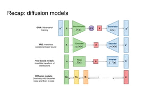 Recap: diffusion models
 