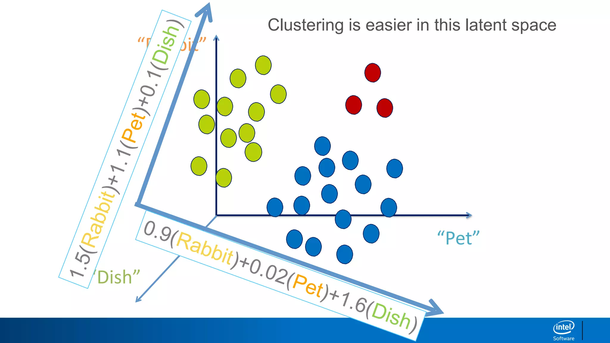 “Rabbit”
“Dish”
“Pet”
Clustering is easier in this latent space
 