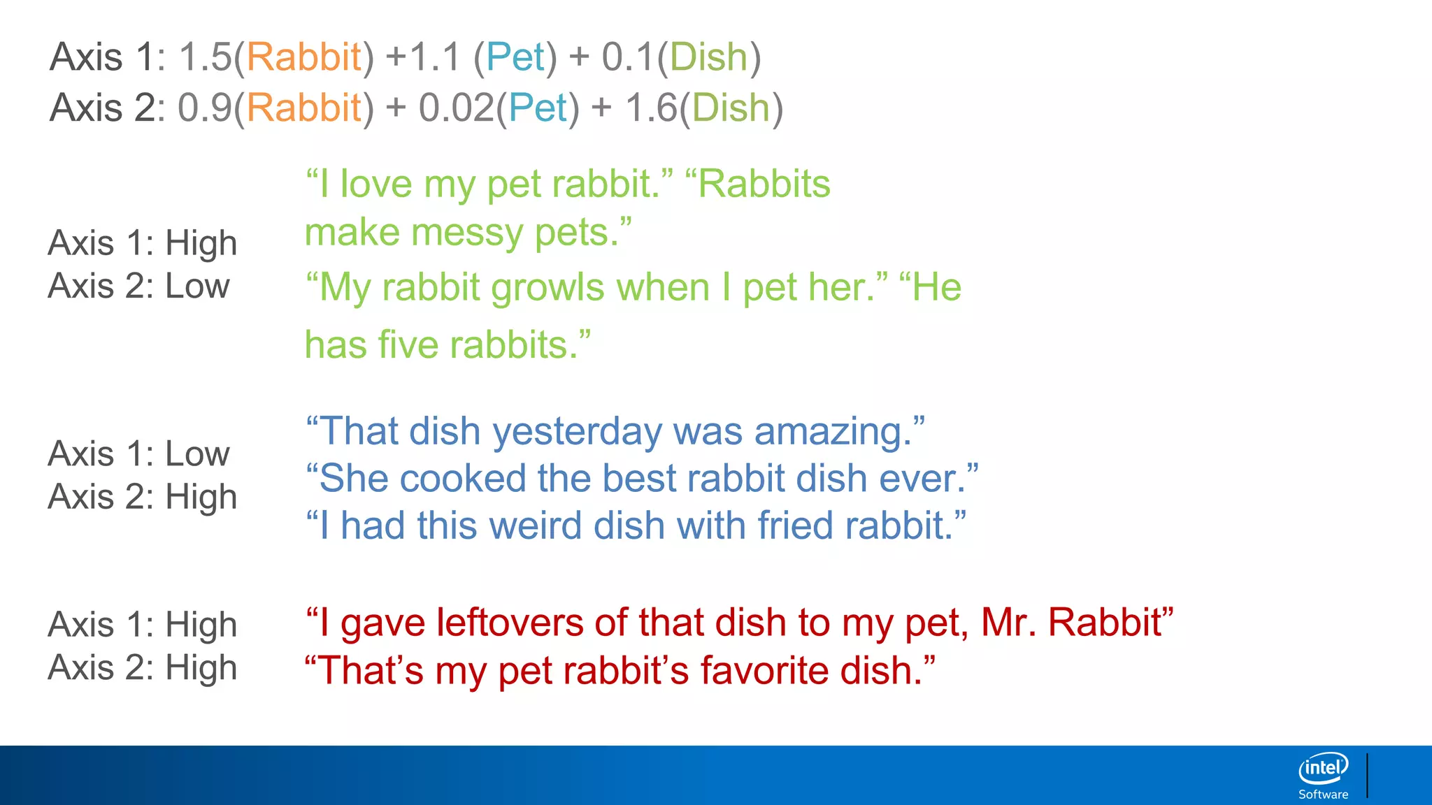 “I love my pet rabbit.” “Rabbits
make messy pets.”
“My rabbit growls when I pet her.” “He
has ﬁve rabbits.”
“That dish yesterday was amazing.”
“She cooked the best rabbit dish ever.”
“I had this weird dish with fried rabbit.”
“I gave leftovers of that dish to my pet, Mr. Rabbit”
“That’s my pet rabbit’s favorite dish.”
Axis 1: 1.5(Rabbit) +1.1 (Pet) + 0.1(Dish)
Axis 2: 0.9(Rabbit) + 0.02(Pet) + 1.6(Dish)
Axis 1: High
Axis 2: Low
Axis 1: Low
Axis 2: High
Axis 1: High
Axis 2: High
 