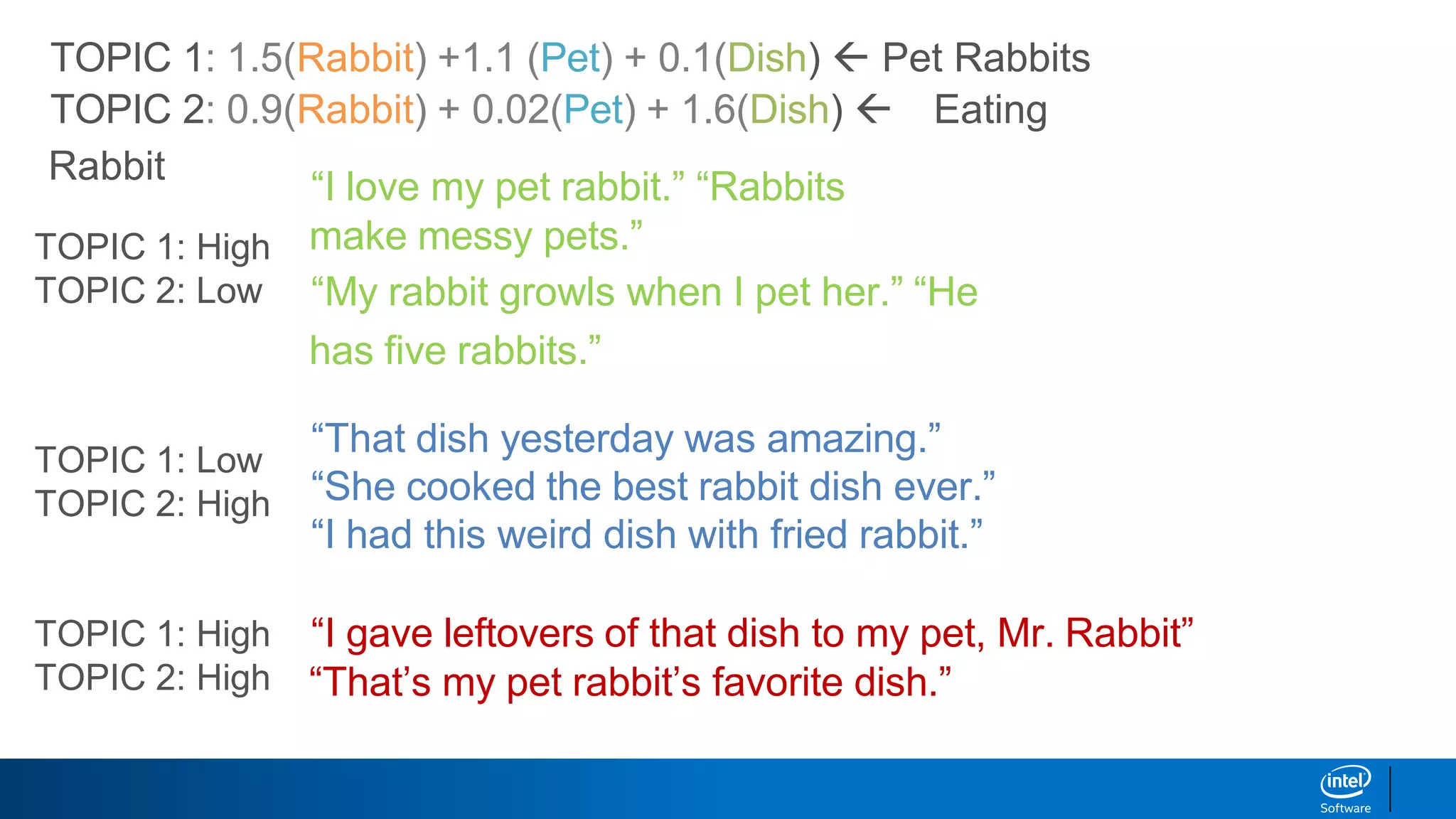 “I love my pet rabbit.” “Rabbits
make messy pets.”
“My rabbit growls when I pet her.” “He
has ﬁve rabbits.”
“That dish yesterday was amazing.”
“She cooked the best rabbit dish ever.”
“I had this weird dish with fried rabbit.”
“I gave leftovers of that dish to my pet, Mr. Rabbit”
“That’s my pet rabbit’s favorite dish.”
TOPIC 1: 1.5(Rabbit) +1.1 (Pet) + 0.1(Dish)  Pet Rabbits
TOPIC 2: 0.9(Rabbit) + 0.02(Pet) + 1.6(Dish)  Eating
Rabbit
TOPIC 1: High
TOPIC 2: Low
TOPIC 1: Low
TOPIC 2: High
TOPIC 1: High
TOPIC 2: High
 