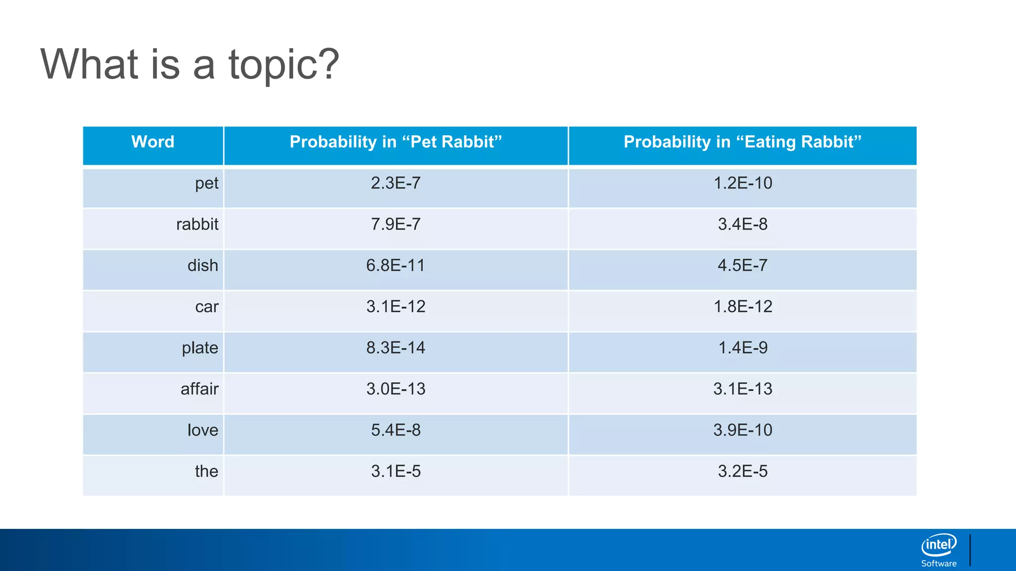 What is a topic?
Word Probability in “Pet Rabbit” Probability in “Eating Rabbit”
pet 2.3E-7 1.2E-10
rabbit 7.9E-7 3.4E-8
dish 6.8E-11 4.5E-7
car 3.1E-12 1.8E-12
plate 8.3E-14 1.4E-9
affair 3.0E-13 3.1E-13
love 5.4E-8 3.9E-10
the 3.1E-5 3.2E-5
 