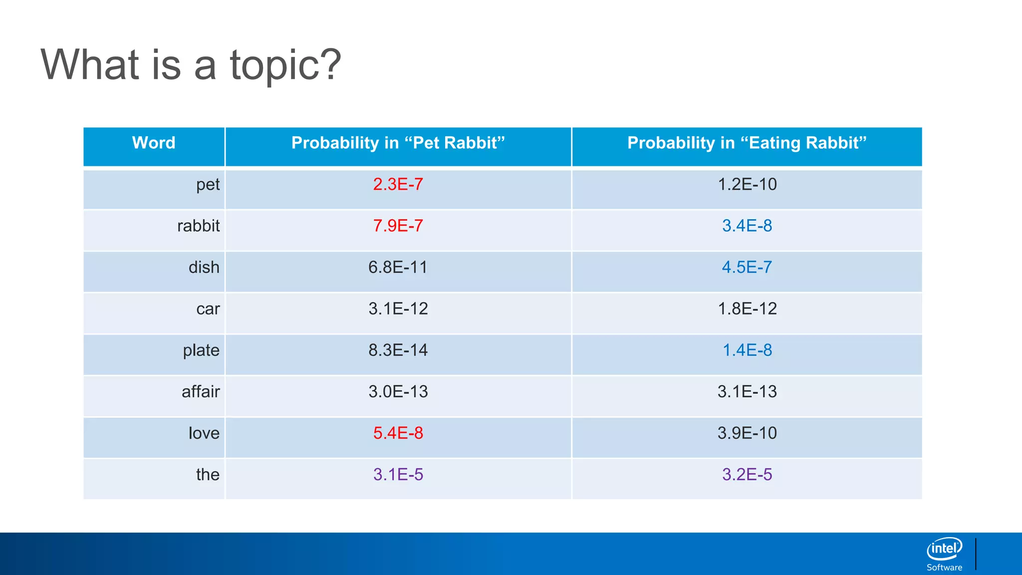 What is a topic?
Word Probability in “Pet Rabbit” Probability in “Eating Rabbit”
pet 2.3E-7 1.2E-10
rabbit 7.9E-7 3.4E-8
dish 6.8E-11 4.5E-7
car 3.1E-12 1.8E-12
plate 8.3E-14 1.4E-8
affair 3.0E-13 3.1E-13
love 5.4E-8 3.9E-10
the 3.1E-5 3.2E-5
 