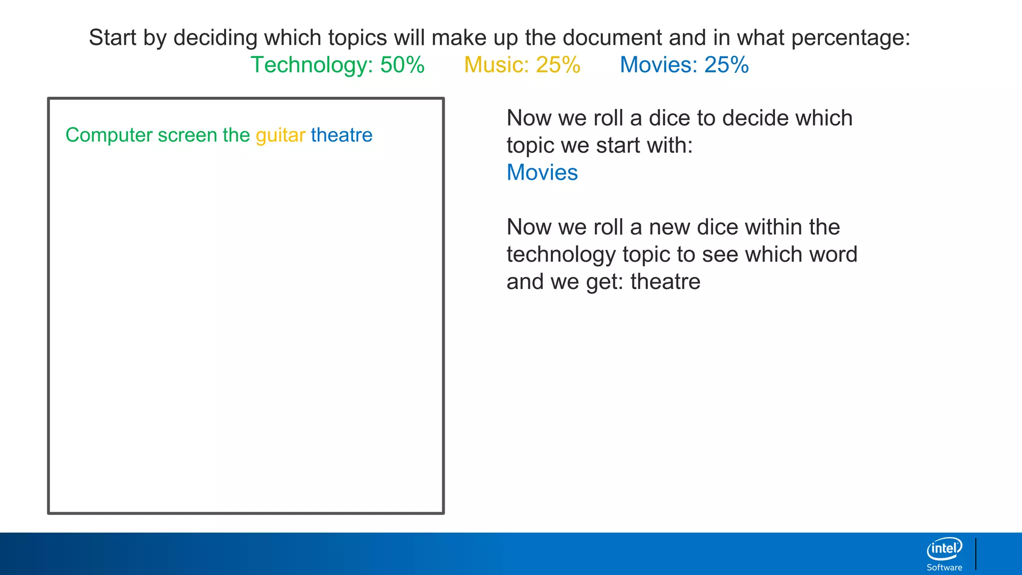 Start by deciding which topics will make up the document and in what percentage:
Technology: 50% Music: 25% Movies: 25%
Now we roll a dice to decide which
topic we start with:
Movies
Now we roll a new dice within the
technology topic to see which word
and we get: theatre
Computer screen the guitar theatre
 