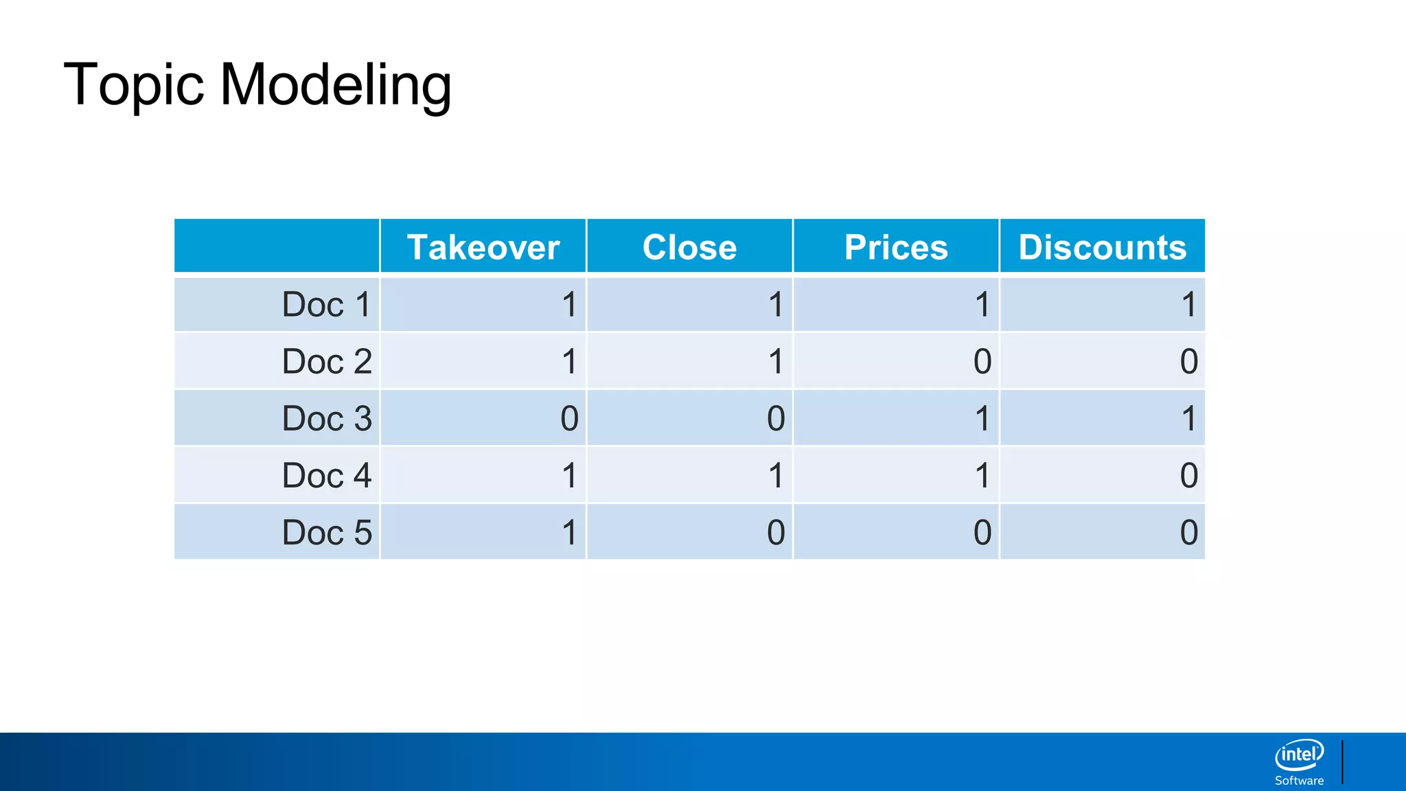 Takeover Close Prices Discounts
Doc 1 1 1 1 1
Doc 2 1 1 0 0
Doc 3 0 0 1 1
Doc 4 1 1 1 0
Doc 5 1 0 0 0
Topic Modeling
 