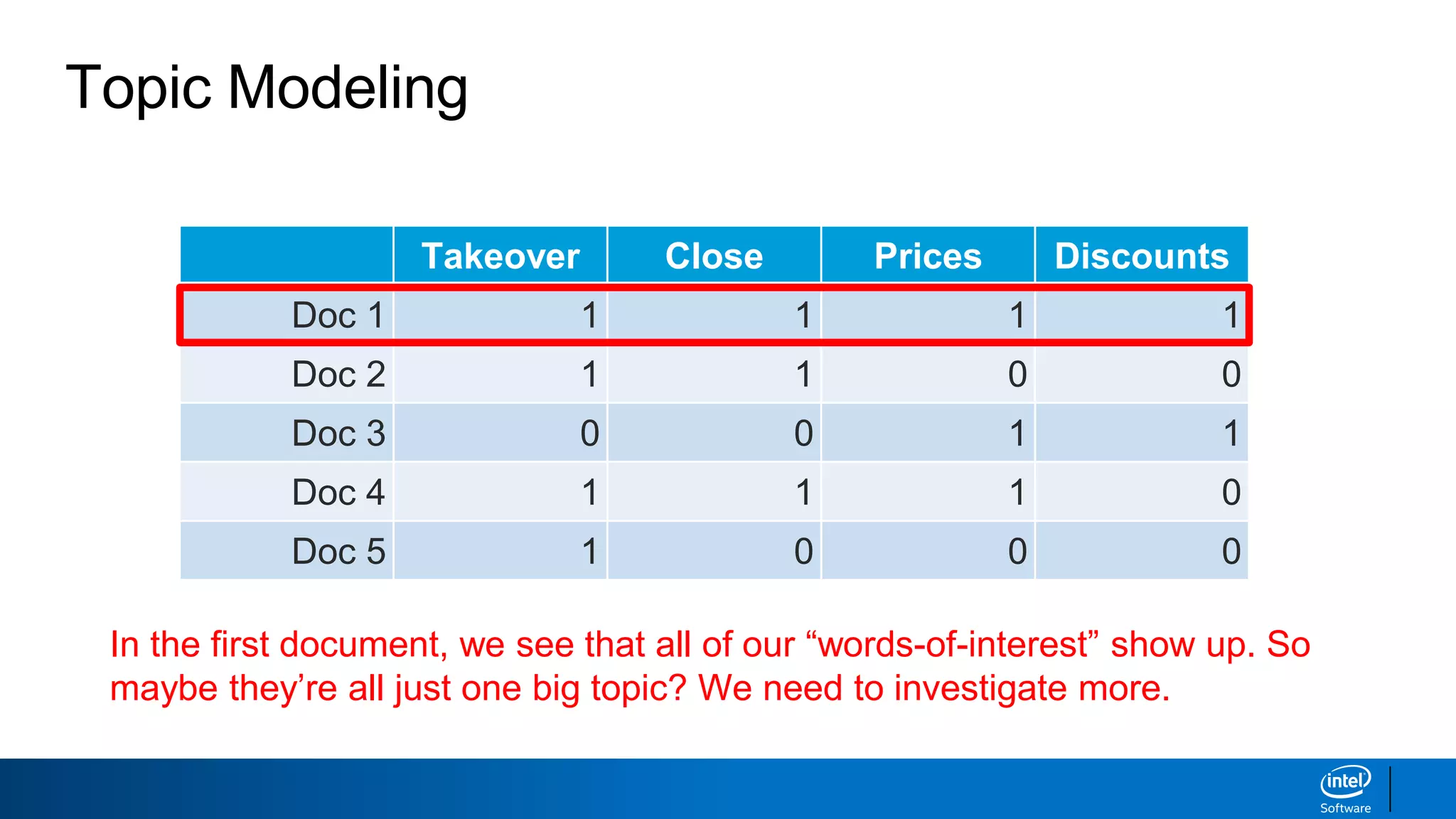 Takeover Close Prices Discounts
Doc 1 1 1 1 1
Doc 2 1 1 0 0
Doc 3 0 0 1 1
Doc 4 1 1 1 0
Doc 5 1 0 0 0
Topic Modeling
In the first document, we see that all of our “words-of-interest” show up. So
maybe they’re all just one big topic? We need to investigate more.
 