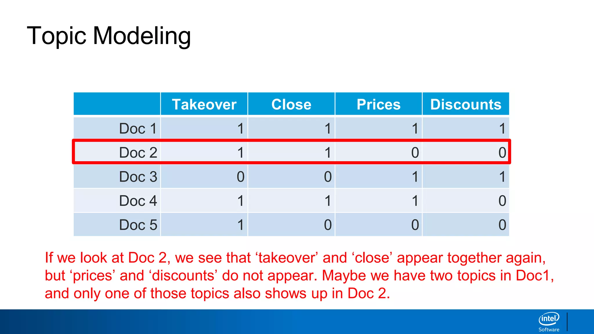 Takeover Close Prices Discounts
Doc 1 1 1 1 1
Doc 2 1 1 0 0
Doc 3 0 0 1 1
Doc 4 1 1 1 0
Doc 5 1 0 0 0
Topic Modeling
If we look at Doc 2, we see that ‘takeover’ and ‘close’ appear together again,
but ‘prices’ and ‘discounts’ do not appear. Maybe we have two topics in Doc1,
and only one of those topics also shows up in Doc 2.
 
