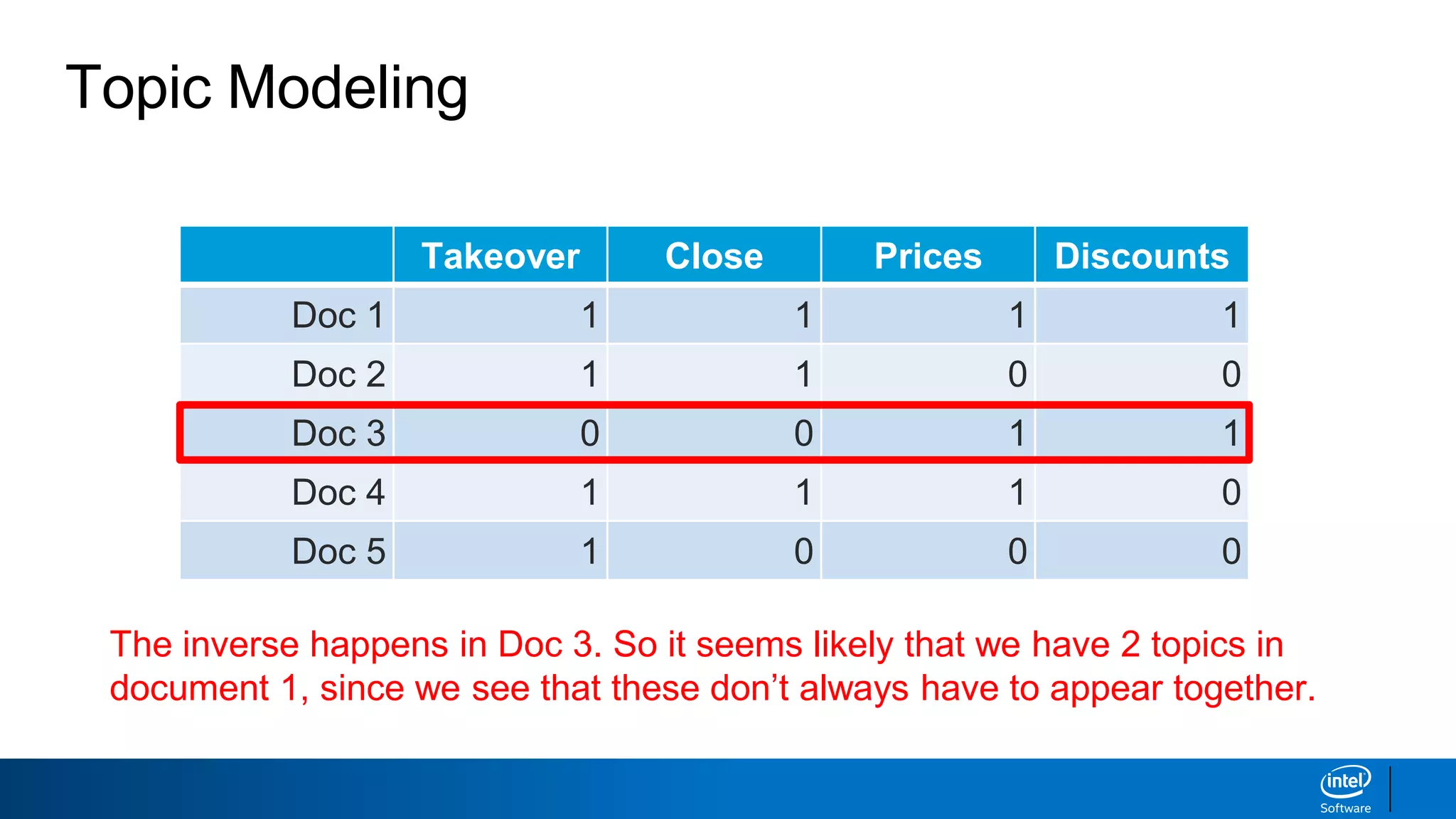 Takeover Close Prices Discounts
Doc 1 1 1 1 1
Doc 2 1 1 0 0
Doc 3 0 0 1 1
Doc 4 1 1 1 0
Doc 5 1 0 0 0
Topic Modeling
The inverse happens in Doc 3. So it seems likely that we have 2 topics in
document 1, since we see that these don’t always have to appear together.
 