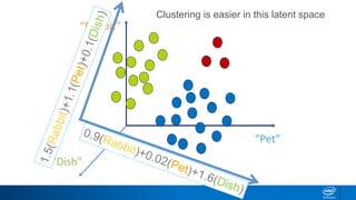 “Rabbit”
“Dish”
“Pet”
Clustering is easier in this latent space
 