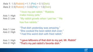 “I love my pet rabbit.” “Rabbits
make messy pets.”
“My rabbit growls when I pet her.” “He
has ﬁve rabbits.”
“That dish yesterday was amazing.”
“She cooked the best rabbit dish ever.”
“I had this weird dish with fried rabbit.”
“I gave leftovers of that dish to my pet, Mr. Rabbit”
“That’s my pet rabbit’s favorite dish.”
Axis 1: 1.5(Rabbit) +1.1 (Pet) + 0.1(Dish)
Axis 2: 0.9(Rabbit) + 0.02(Pet) + 1.6(Dish)
Axis 1: High
Axis 2: Low
Axis 1: Low
Axis 2: High
Axis 1: High
Axis 2: High
 