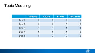 Takeover Close Prices Discounts
Doc 1 1 1 1 1
Doc 2 1 1 0 0
Doc 3 0 0 1 1
Doc 4 1 1 1 0
Doc 5 1 0 0 0
Topic Modeling
 