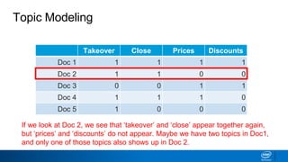 Takeover Close Prices Discounts
Doc 1 1 1 1 1
Doc 2 1 1 0 0
Doc 3 0 0 1 1
Doc 4 1 1 1 0
Doc 5 1 0 0 0
Topic Modeling
If we look at Doc 2, we see that ‘takeover’ and ‘close’ appear together again,
but ‘prices’ and ‘discounts’ do not appear. Maybe we have two topics in Doc1,
and only one of those topics also shows up in Doc 2.
 