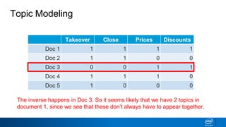 Takeover Close Prices Discounts
Doc 1 1 1 1 1
Doc 2 1 1 0 0
Doc 3 0 0 1 1
Doc 4 1 1 1 0
Doc 5 1 0 0 0
Topic Modeling
The inverse happens in Doc 3. So it seems likely that we have 2 topics in
document 1, since we see that these don’t always have to appear together.
 