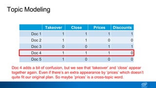Takeover Close Prices Discounts
Doc 1 1 1 1 1
Doc 2 1 1 0 0
Doc 3 0 0 1 1
Doc 4 1 1 1 0
Doc 5 1 0 0 0
Topic Modeling
Doc 4 adds a bit of confusion, but we see that ‘takeover’ and ‘close’ appear
together again. Even if there’s an extra appearance by ‘prices’ which doesn’t
quite fit our original plan. So maybe ’prices’ is a cross-topic word.
 