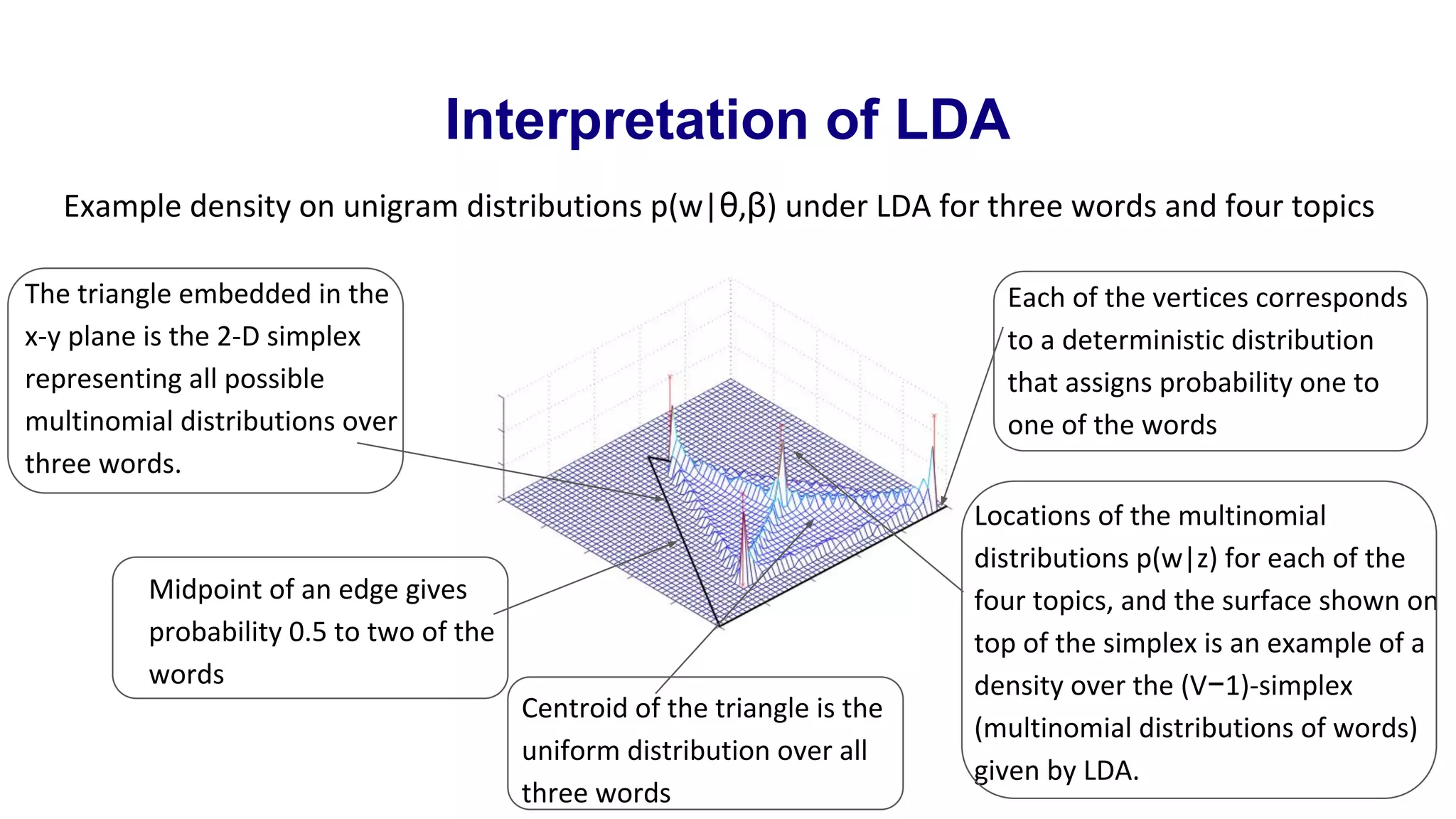 Interpretation of LDA
Example density on unigram distributions p(w|θ,β) under LDA for three words and four topics
The triangle embedded in the
x-y plane is the 2-D simplex
representing all possible
multinomial distributions over
three words.
Each of the vertices corresponds
to a deterministic distribution
that assigns probability one to
one of the words
Midpoint of an edge gives
probability 0.5 to two of the
words
Centroid of the triangle is the
uniform distribution over all
three words
Locations of the multinomial
distributions p(w|z) for each of the
four topics, and the surface shown on
top of the simplex is an example of a
density over the (V−1)-simplex
(multinomial distributions of words)
given by LDA.
 