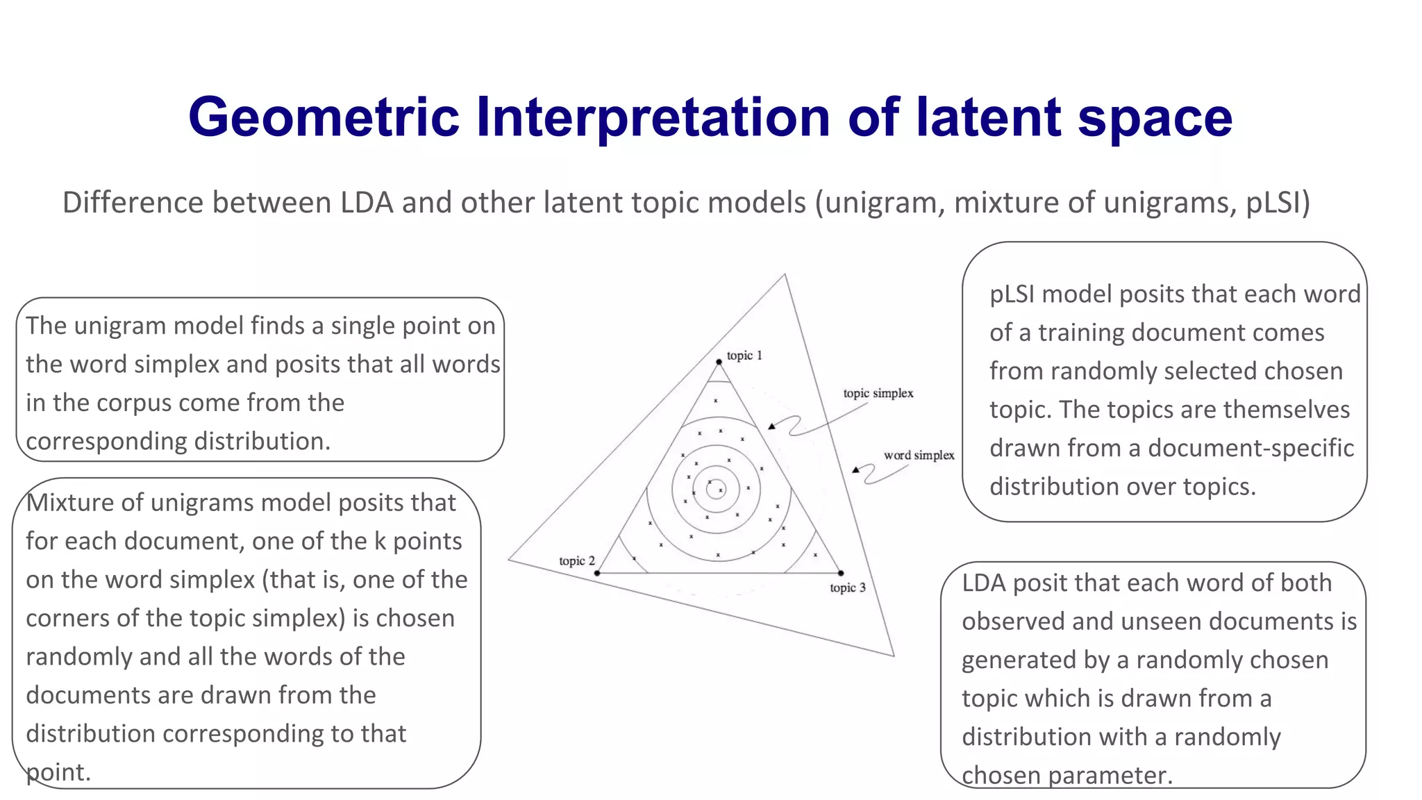 Geometric Interpretation of latent space
Difference between LDA and other latent topic models (unigram, mixture of unigrams, pLSI)
The unigram model finds a single point on
the word simplex and posits that all words
in the corpus come from the
corresponding distribution.
Mixture of unigrams model posits that
for each document, one of the k points
on the word simplex (that is, one of the
corners of the topic simplex) is chosen
randomly and all the words of the
documents are drawn from the
distribution corresponding to that
point.
pLSI model posits that each word
of a training document comes
from randomly selected chosen
topic. The topics are themselves
drawn from a document-specific
distribution over topics.
LDA posit that each word of both
observed and unseen documents is
generated by a randomly chosen
topic which is drawn from a
distribution with a randomly
chosen parameter.
 